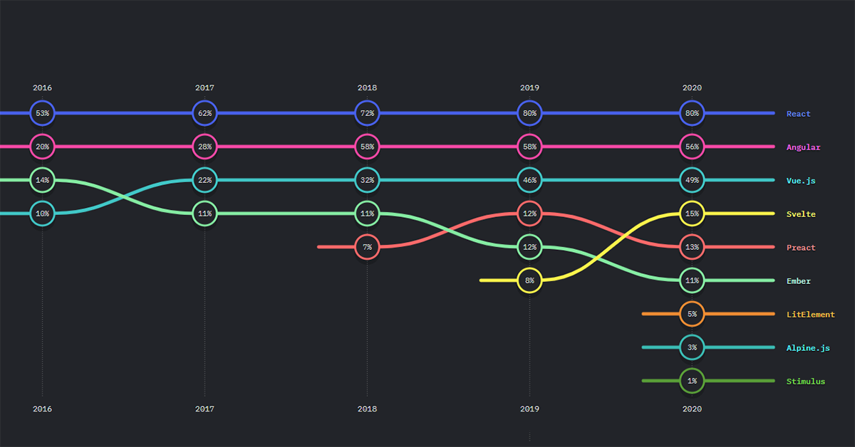 Graph of popularity of different frameworks