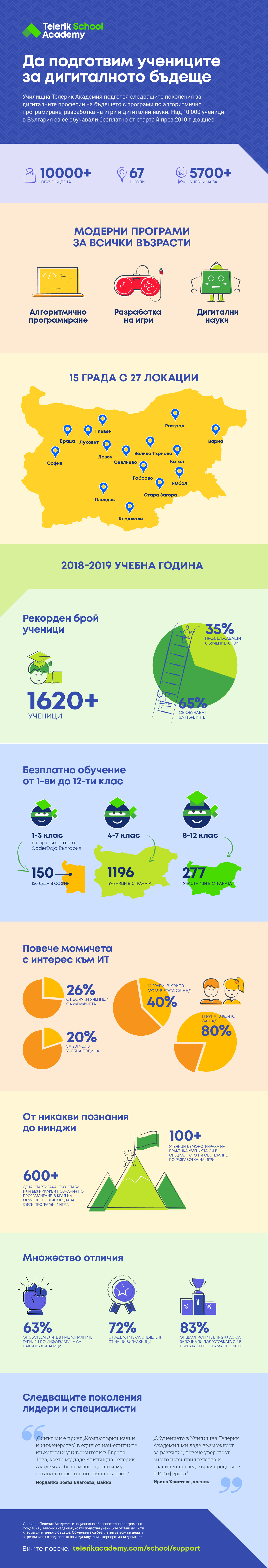 Infographic - Telerik Academy School